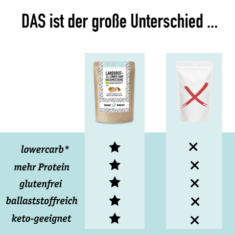 HELLE LOWER-CARB* BRÖTCHEN BACKMISCHUNG – glutenfrei, vegan, bio, Sauerteig, für Brötchen & Brot-Alternative