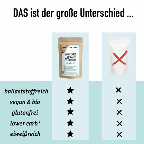 ABVERKAUF Knäckebrot-Backmischung – Bio, lower-carb* glutenfrei, vegan, eiweiß- und ballaststoffreich